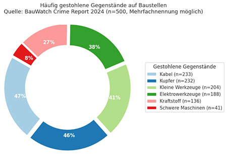 Umfrage Auswertung Diagramm Diebstahl auf Baustellen