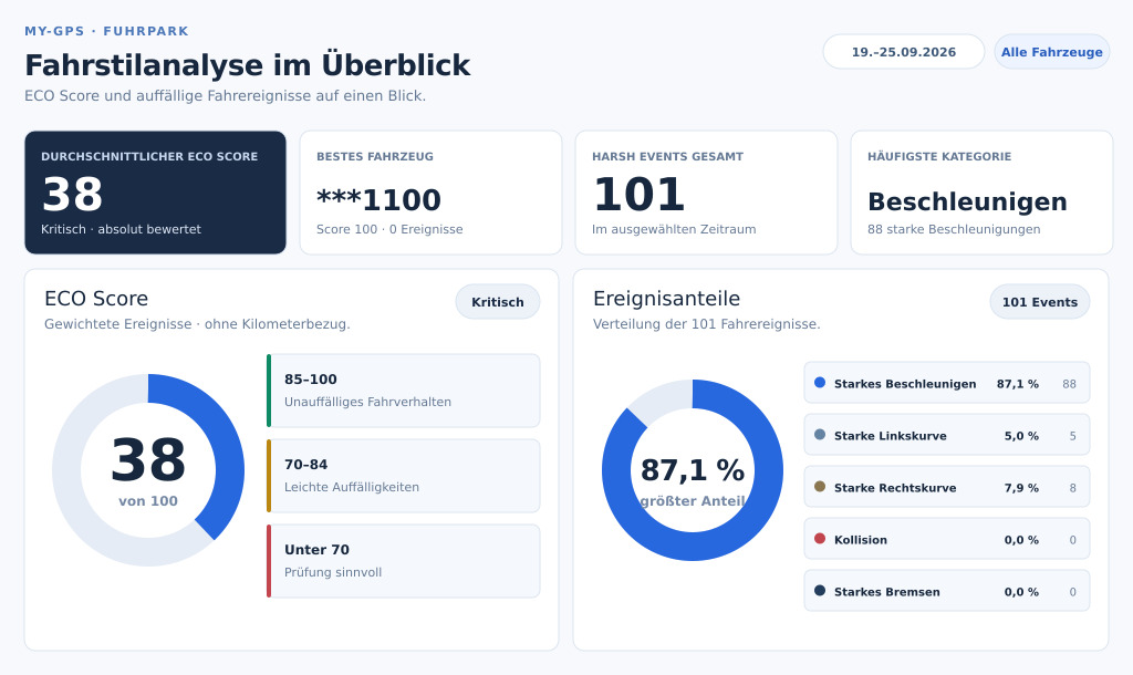 Fahrverhalten im Fuhrpark mit GPS auswerten  - Dashboard mit ECO Score und Fahrereignissen