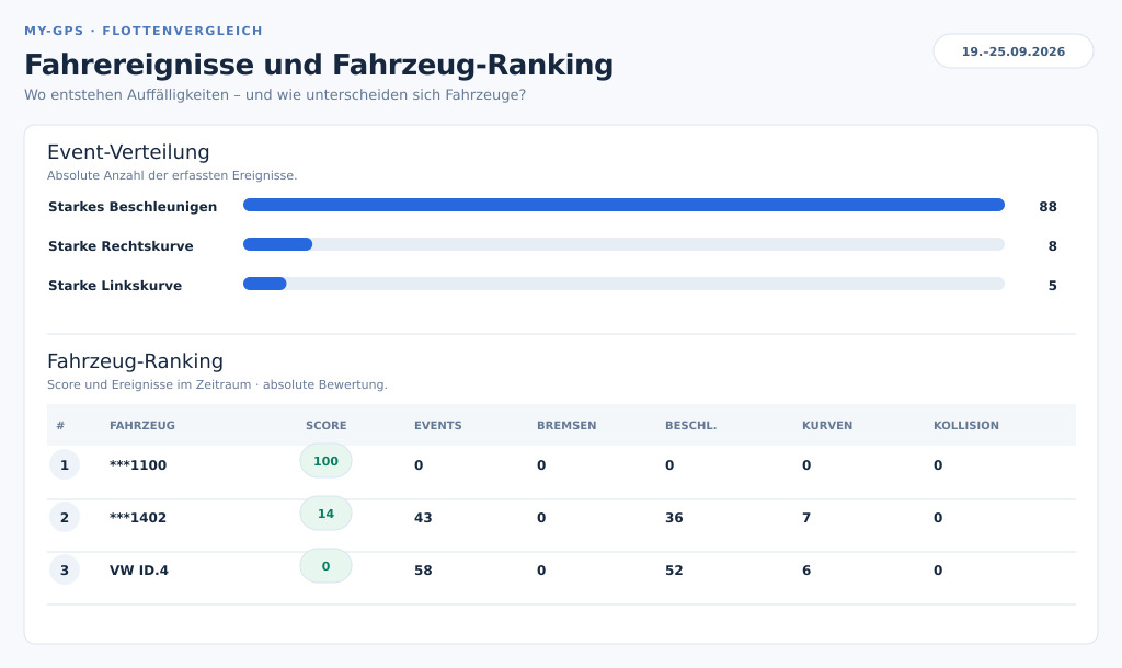 Fuhrpark-Ranking mit ECO Score und Vergleich der Fahrereignisse mehrerer Fahrzeuge
