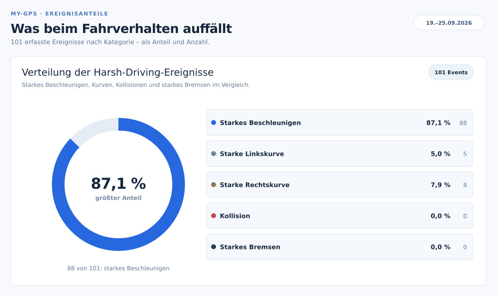 GPS Fahrverhaltensanalyse mit starkem Beschleunigen, Bremsen und Kurvenverhalten