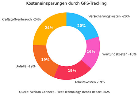 Umfrage Auswertung Diagramm Kosteneinsparungen durch GPS-Tracking  - Die Studie Fleet Technology Trends Report aus 2025 von Verizon Connect zeigt, dass der Einsatz von GPS-Tracking in Auto und Fahrzeug Flotten erhebliche Kosteneinsparungen erm&ouml;glicht.