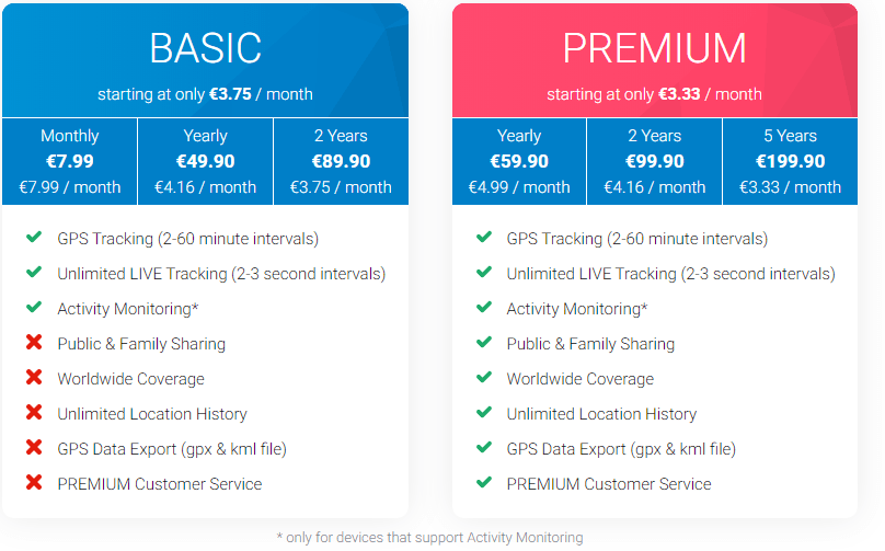 Tractive Basic and Premium Subscription in direct comparison tractive basic premium subscription comparison