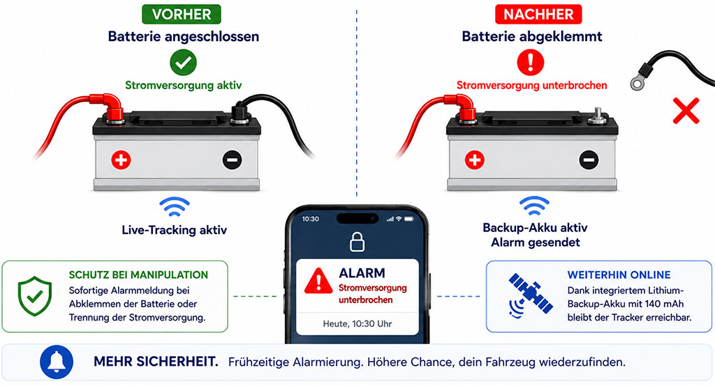 Auto GPS Tracker mit Alarmfunktion bei einer Unterbrechung der Stromversorgung