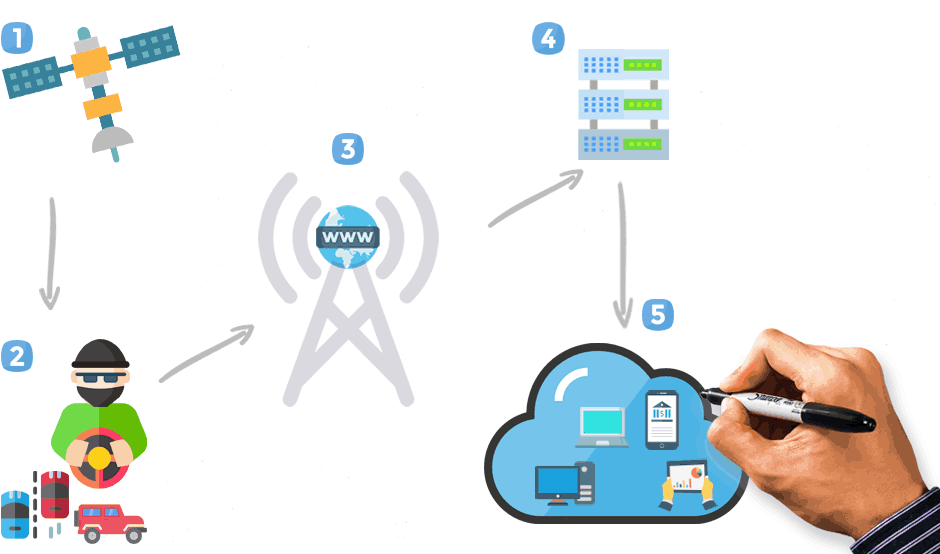 Smitsom shuttle helt seriøst How does a GPS tracking system work?