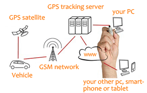 How Does GPS Work?