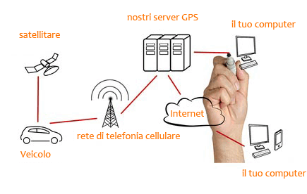 come funziona localizzare cellulare gsm