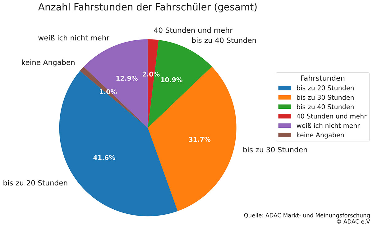 Umfrage Auswertung Diagramm ADAC Anzahl Fahrstunden Führerschein