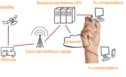 Cómo funciona la localización GPS para autocaravanas funciona localización GPS autocaravanas