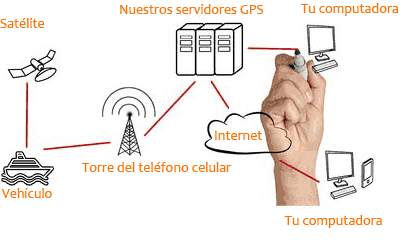 Cómo funciona la localización GPS para barcos Cómo funciona localización GPS barcos